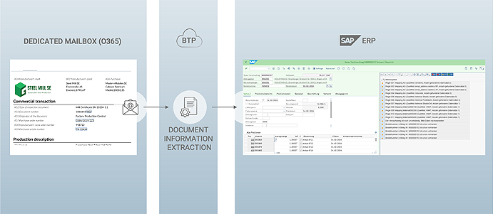 Purchase Order Overview