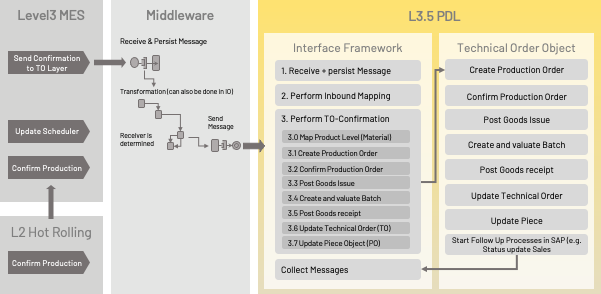 Interface Architecture