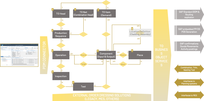 Production Data Model (Technical Order) Overview