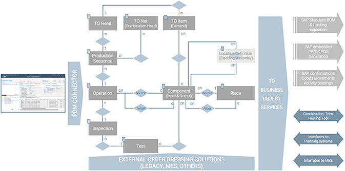 Production Data Model (Technical Order) Overview